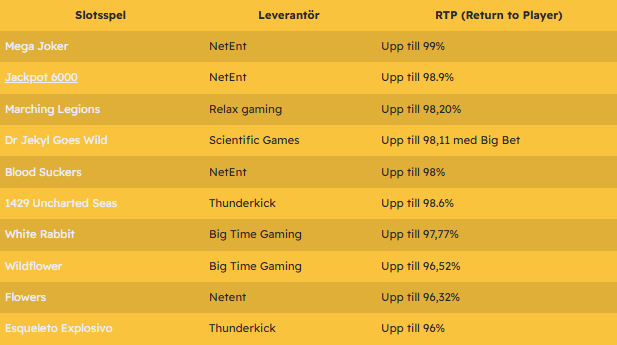 Top 10 slots med högst RTP i Sverige